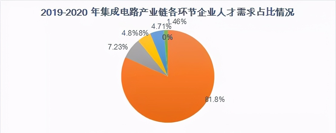 芯片產(chǎn)業(yè)的跑步擴(kuò)張 導(dǎo)致人才需求的供不應(yīng)求