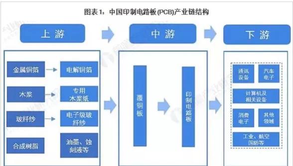 2021年全球PCB產(chǎn)值將成長6.2%